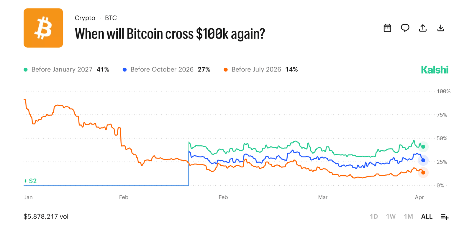 Polymarket-Händler geben Bitcoin eine Chance von 31 %, diesen Monat 80.000 US-Dollar zu erreichen