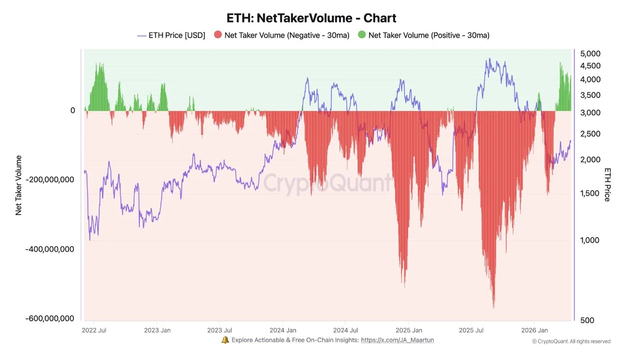 Ethereum NetTakerVolume-Diagramm | Quelle: CryptoQuant