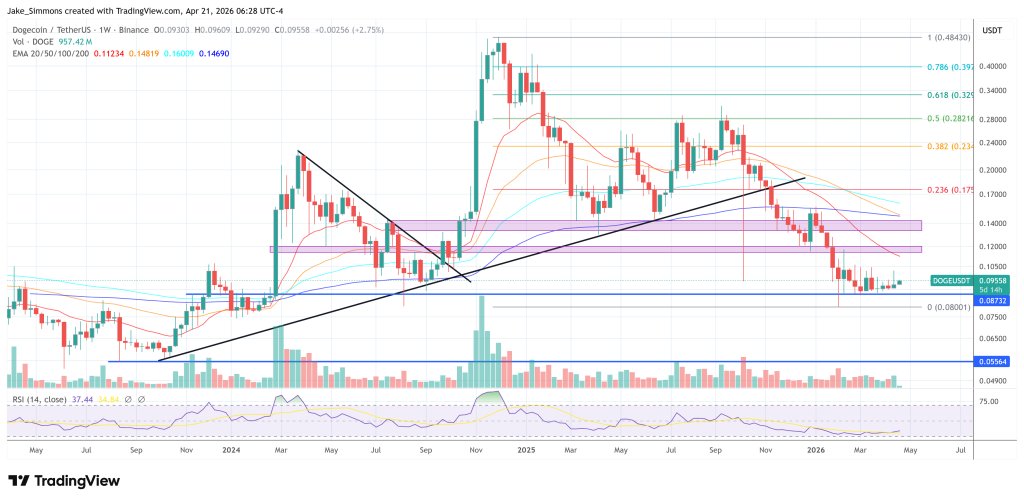 Dogecoin-Preisdiagramm