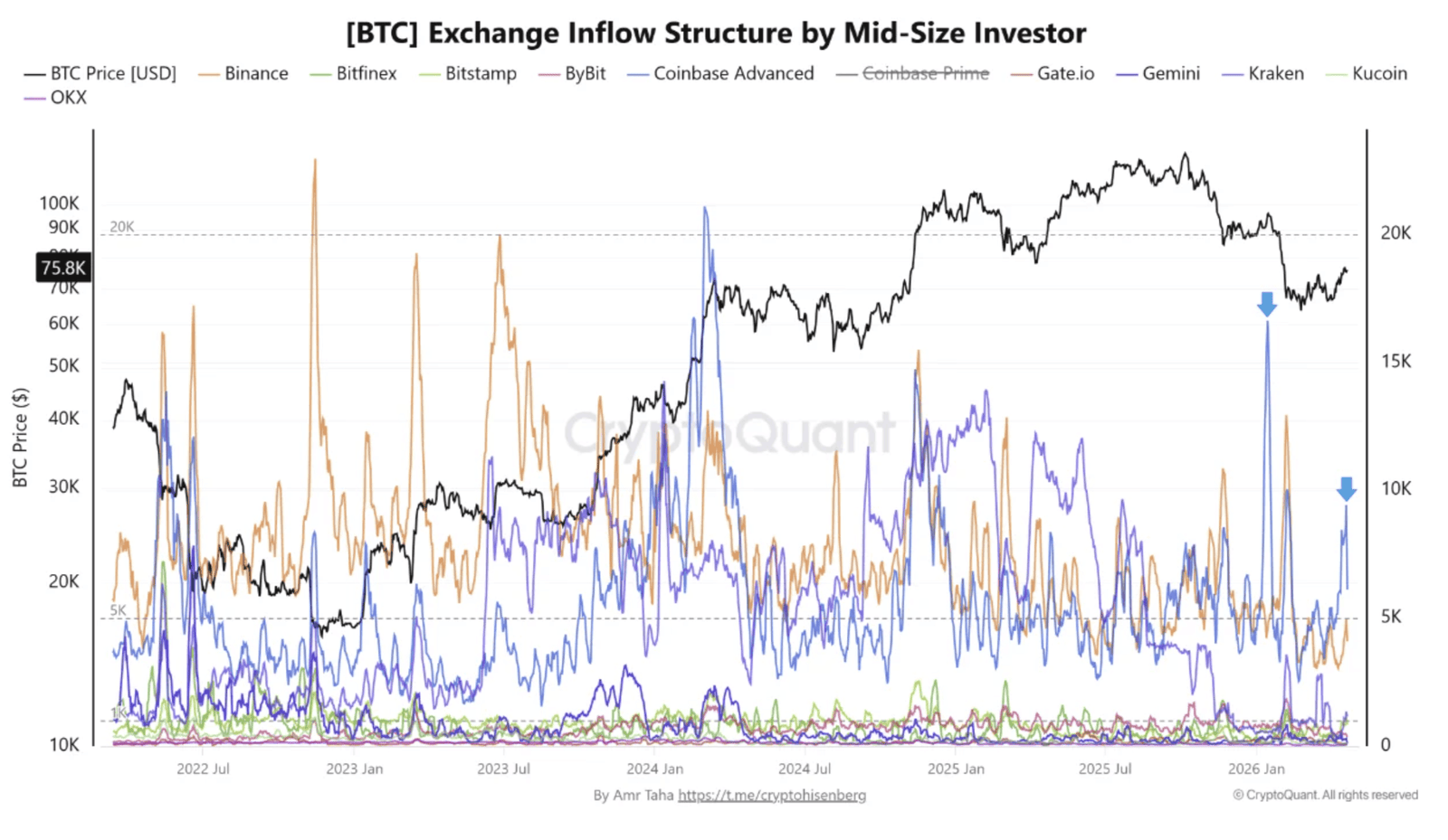 Coinbase, Kryptowährungen, Bitcoin-Preis, Märkte, Kryptowährungsbörse, Binance, Preisanalyse, Marktanalyse, Kryptowährungsinvestition