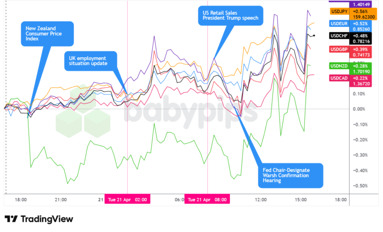 Overlay von USD vs. Hauptwährungen – Diagramme schneller mit TradingView