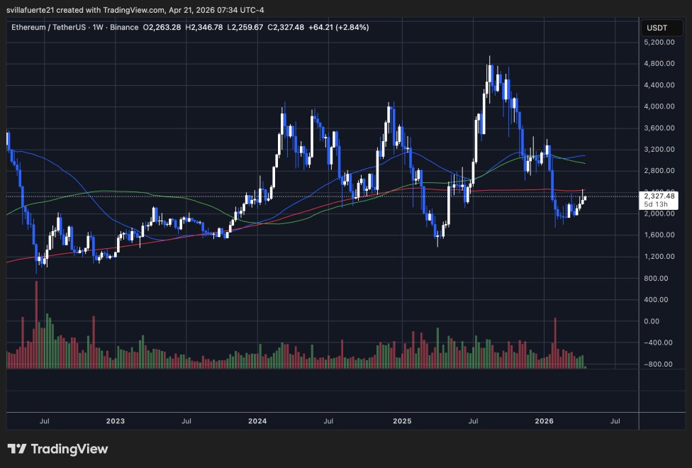 Ethereum testet entscheidendes Widerstandsniveau | Quelle: ETHUSDT-Chart auf TradingView
