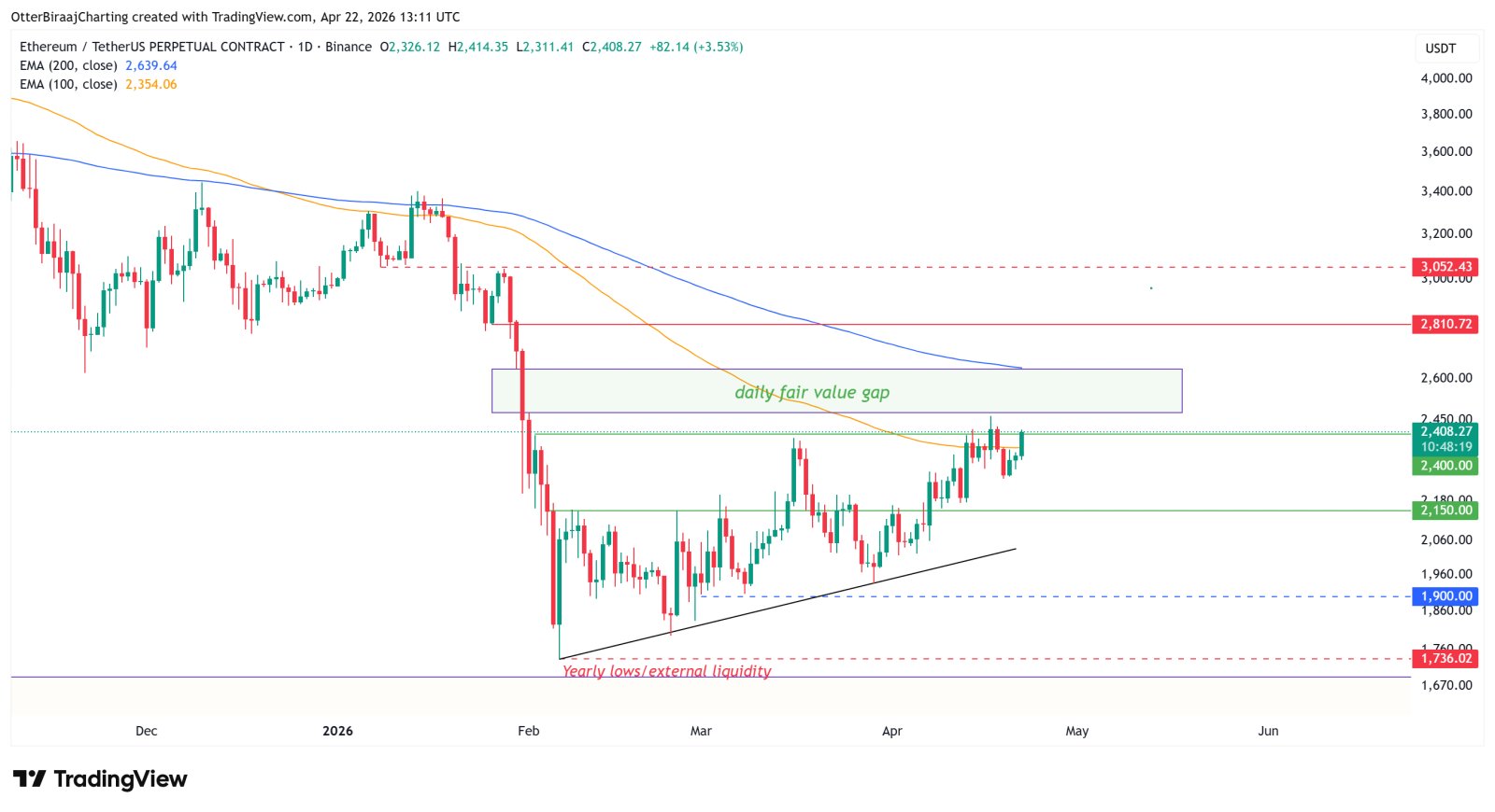 Cryptocurrencies, Ethereum, Bitcoin Price, Markets, Cryptocurrency Exchange, Price Analysis, Futures, Altcoin Watch