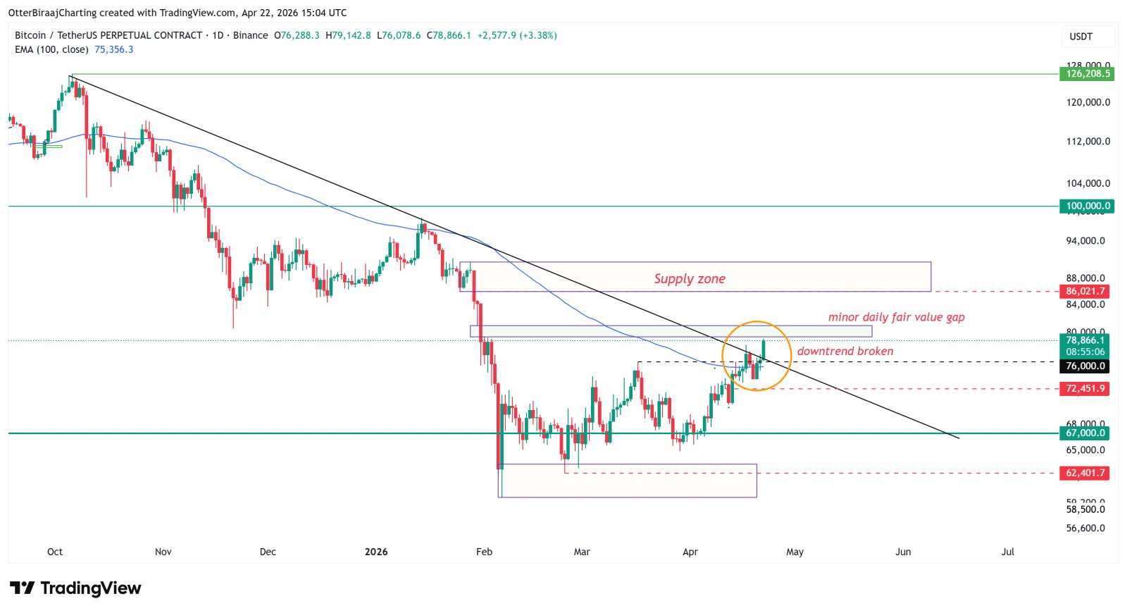 Kryptowährungen, Bitcoin-Preis, Märkte, Kryptowährungsbörse, Derivate, Bitcoin-Futures, Preisanalyse, Marktanalyse