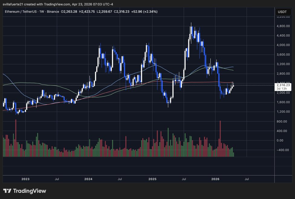 ETH testet wichtiges Widerstandsniveau | Quelle: ETHUSDT-Chart auf TradingView
