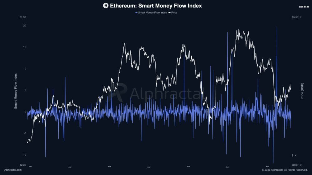 Ethereum Smart Money Flow Index