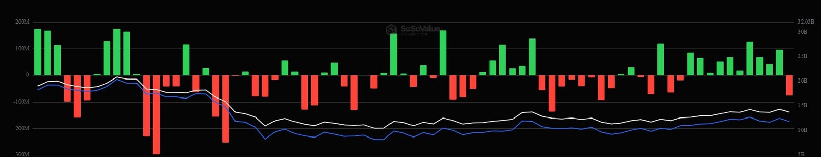 Tägliche Ströme der Ethereum-ETFs im Jahr 2026
