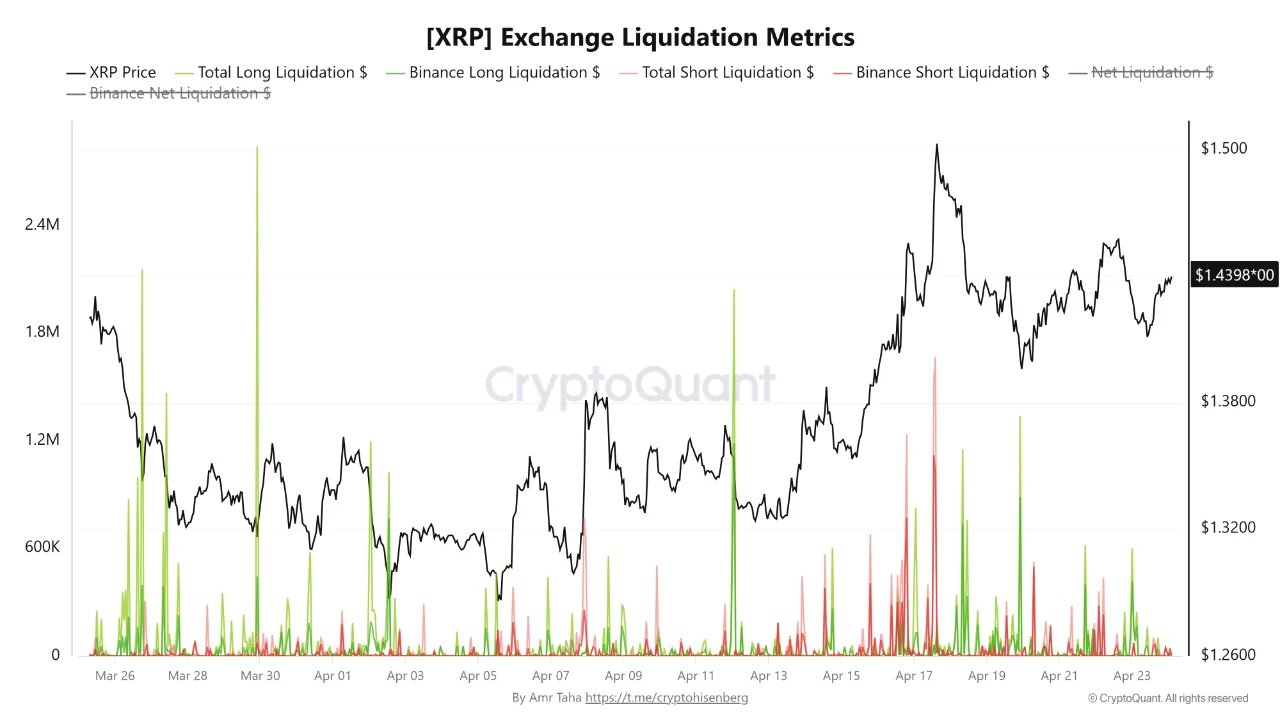 Liquidationsmetriken der XRP-Börse | Quelle: CryptoQuant