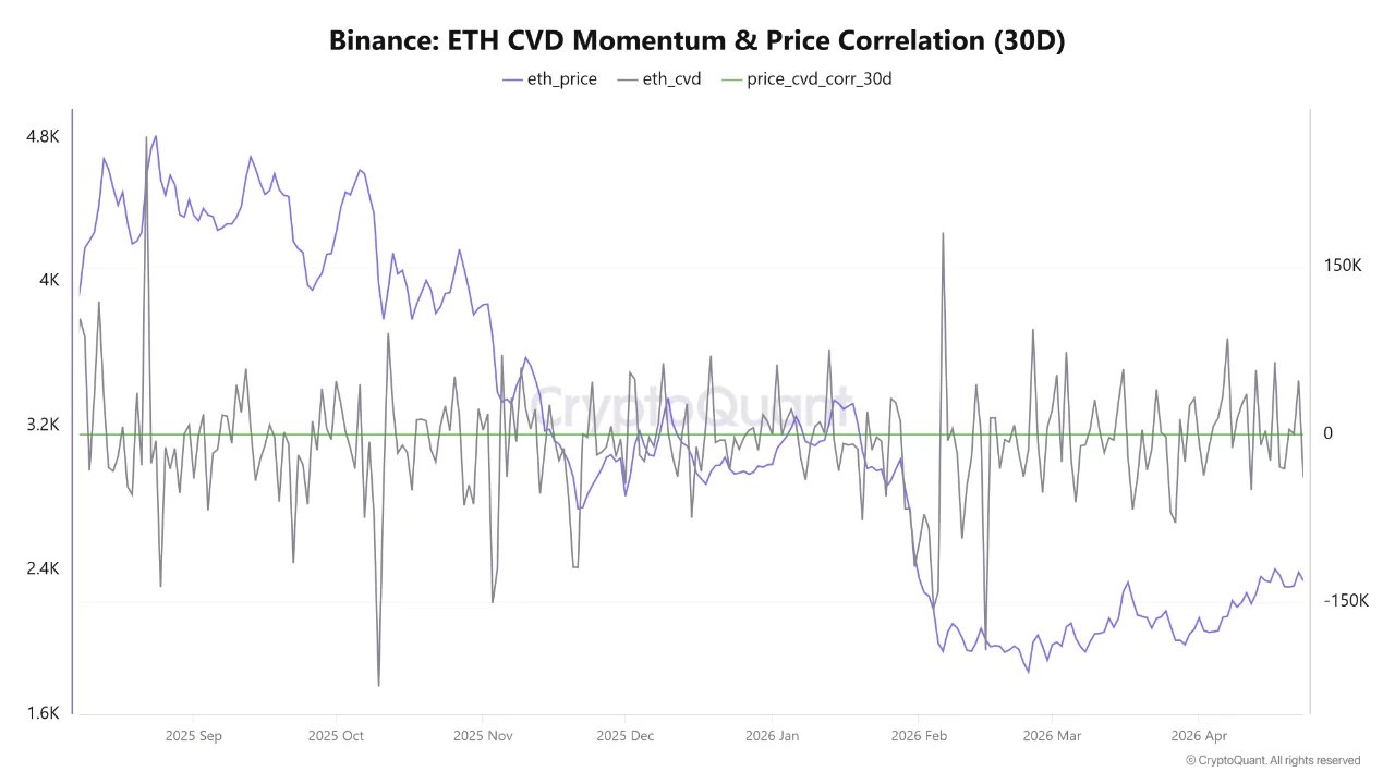Binance Ethereum CVD Momentum & Preiskorrelation (30D) | Quelle: CryptoQuant