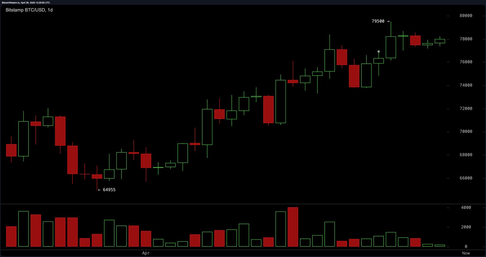 Bitcoin stolpert bei 78.500 $, während die stündliche Dynamik ins Stocken gerät