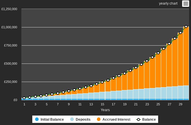 Durchschnittliches Wachstum über 30 Jahre mit einer Rendite von 8,2 %