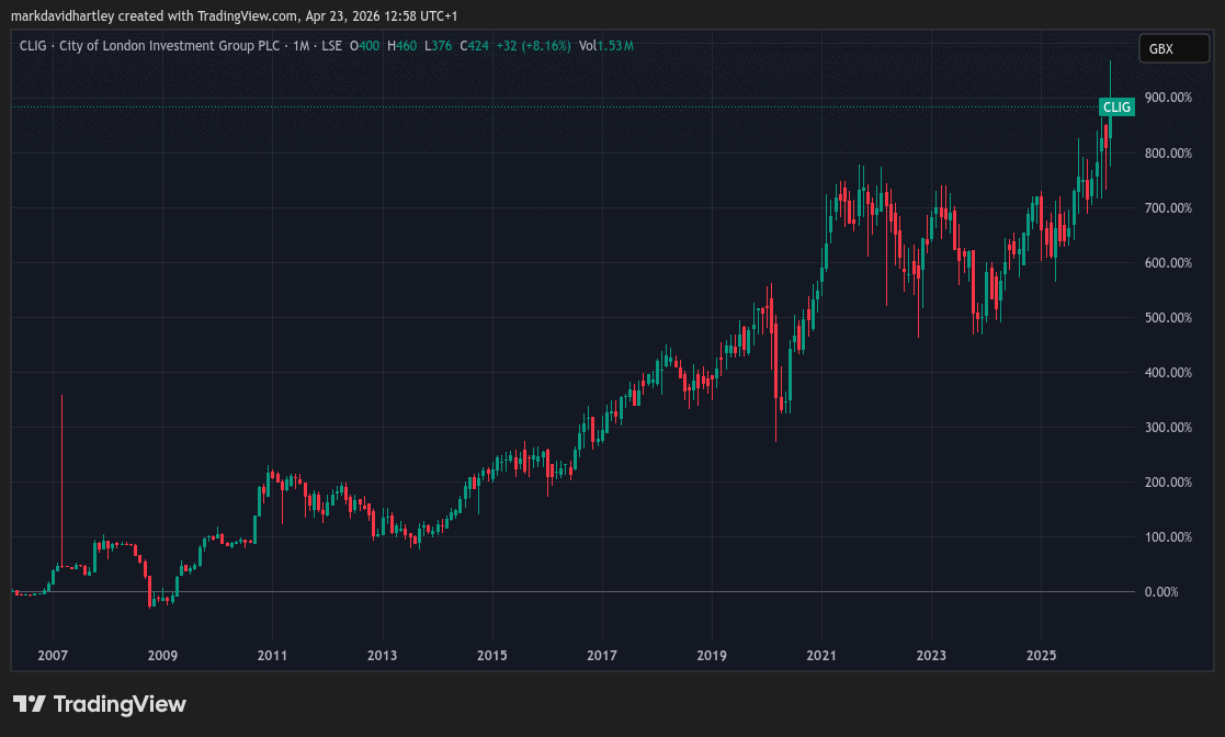 Gesamtrenditen der City of London Investment Group über 20 Jahre