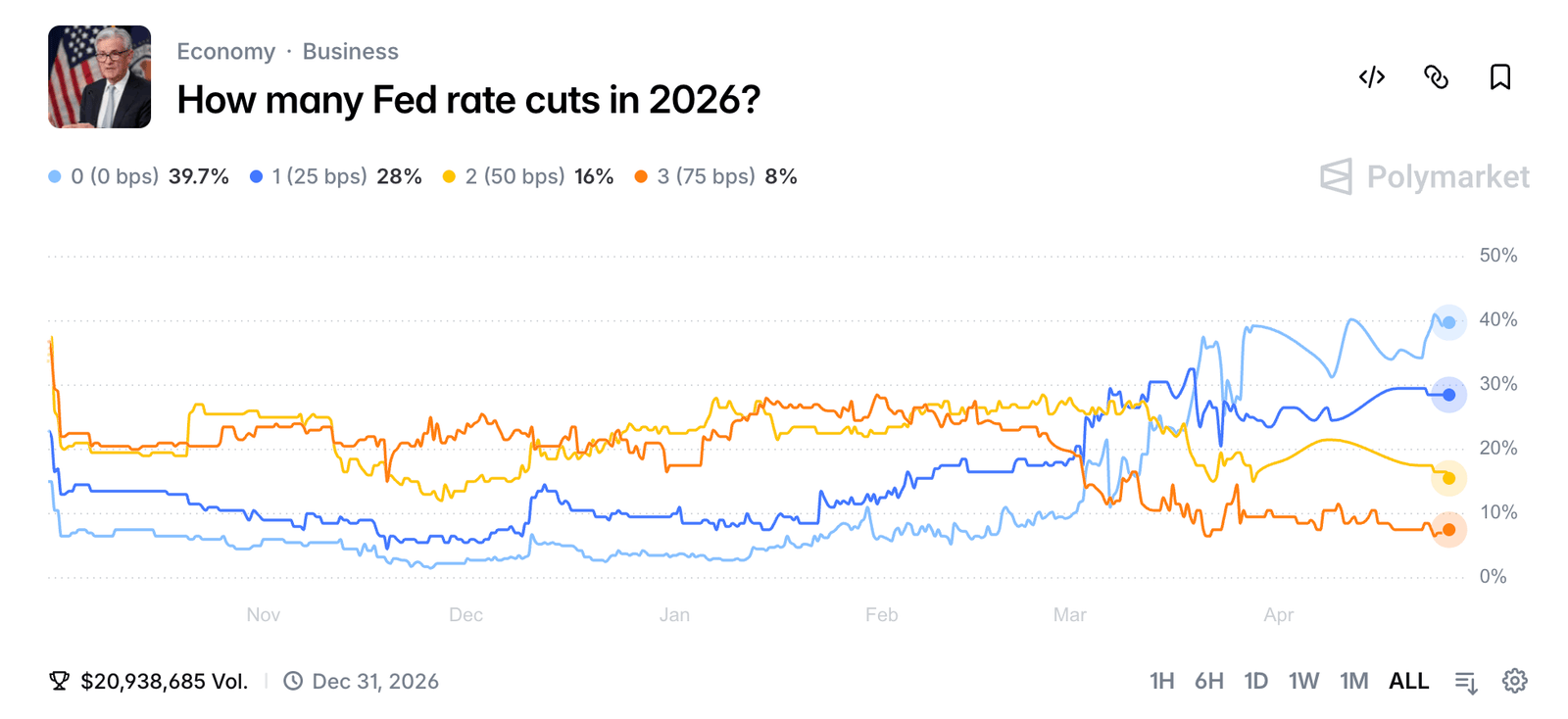 Die Federal Reserve wird die Zinsen voraussichtlich bei 3,75 % belassen, da die Händler für den FOMC am 29. April eine Quote von 99 % einpreisen