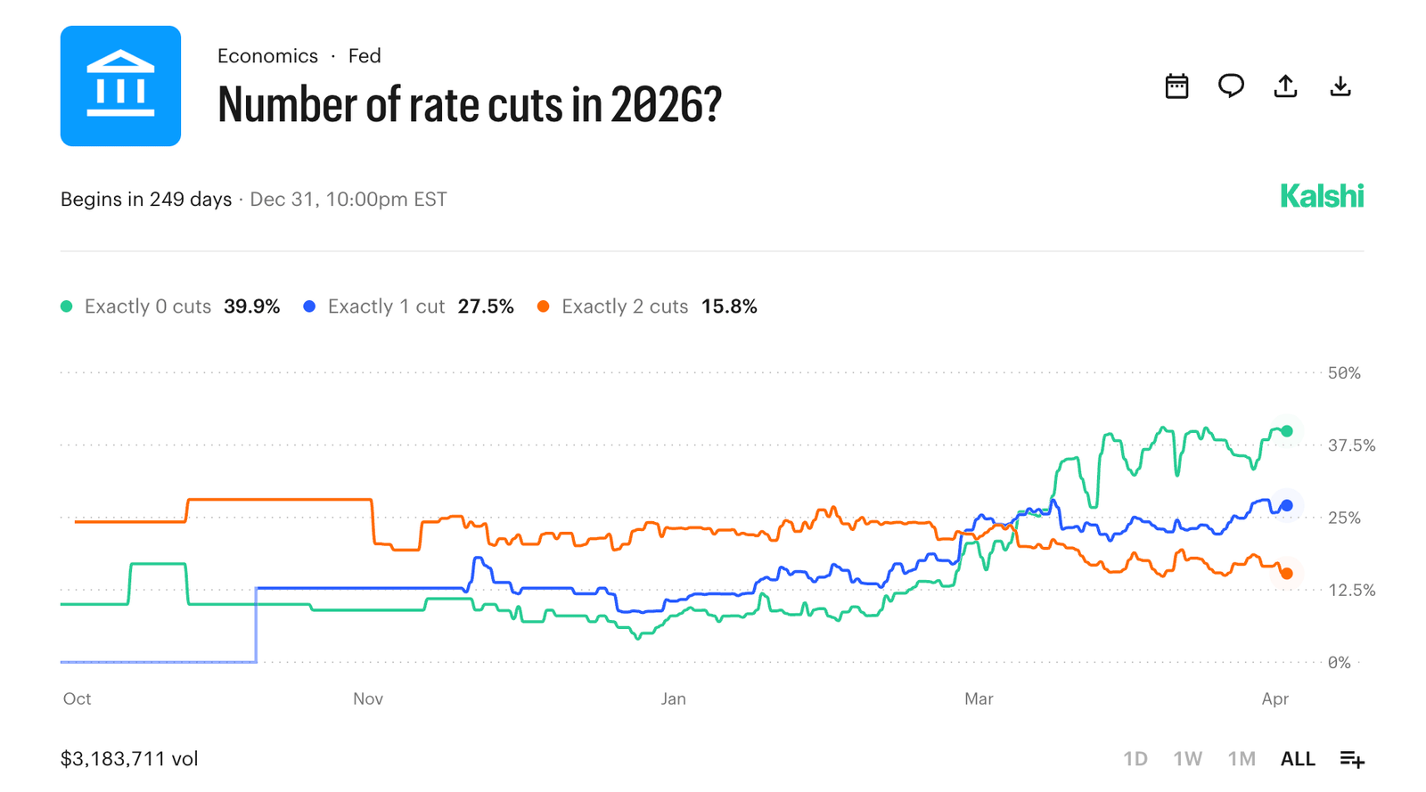 Die Federal Reserve wird die Zinsen voraussichtlich bei 3,75 % belassen, da die Händler für den FOMC am 29. April eine Quote von 99 % einpreisen