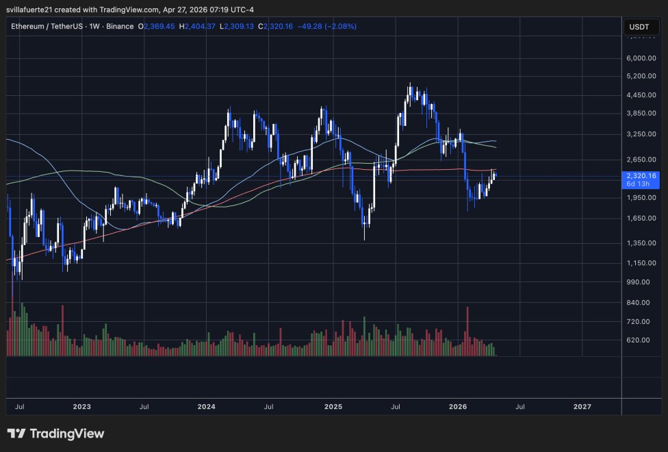 Ethereum testet entscheidenden Widerstand | Quelle: ETHUSDT-Chart auf TradingView