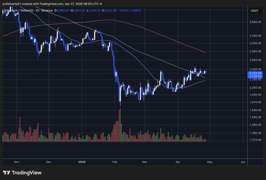 ETH konsolidiert sich unter der 2.400-Dollar-Marke | Quelle: ETHUSDT-Chart auf TradingView