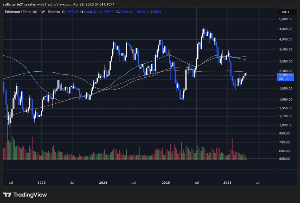 Ethereum konsolidiert sich unter 200-Wochen-MA | Quelle: ETHUSDT-Chart auf TradingView