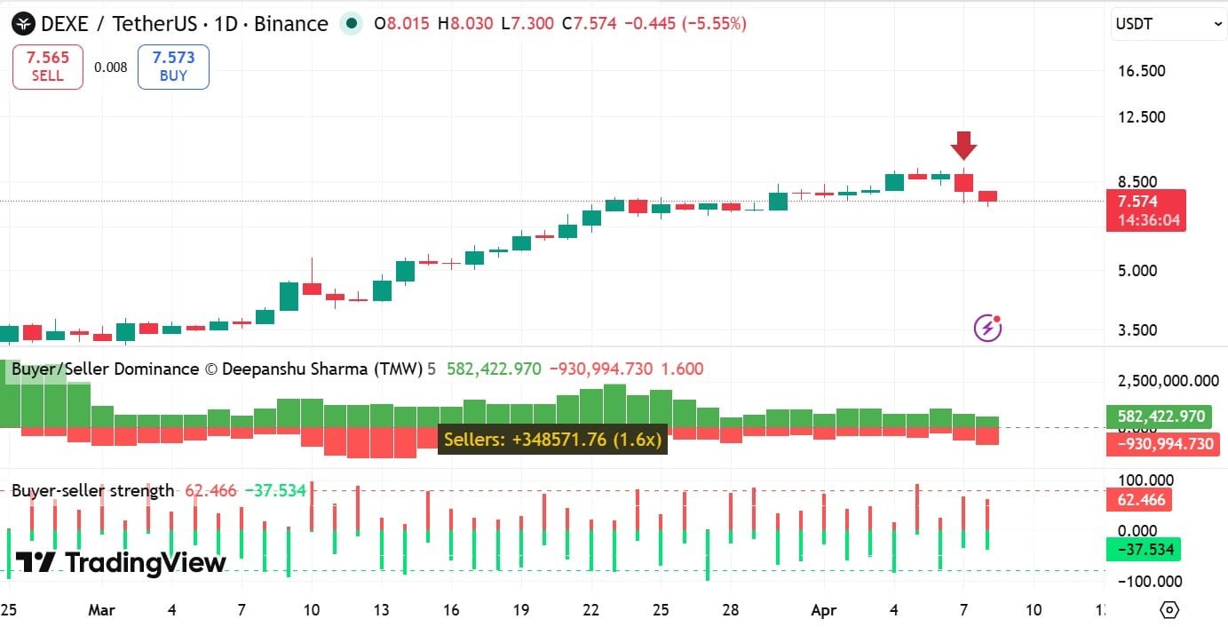 DEXE-Käufer-Verkäufer-Dominanz