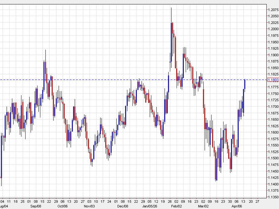 Der Euro schließt die Rundreise seit Beginn des Iran-Krieges ab