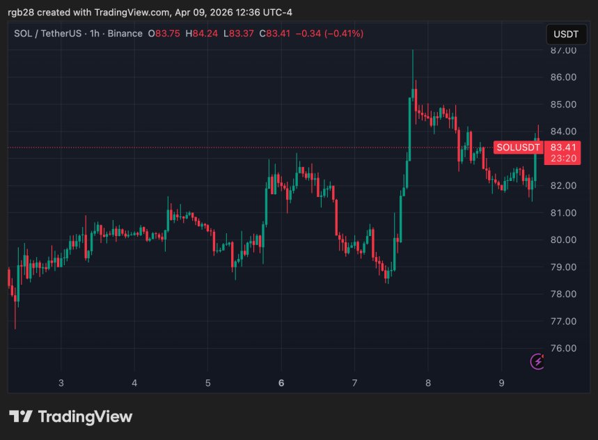 Solana, SOL, SOLUSDT