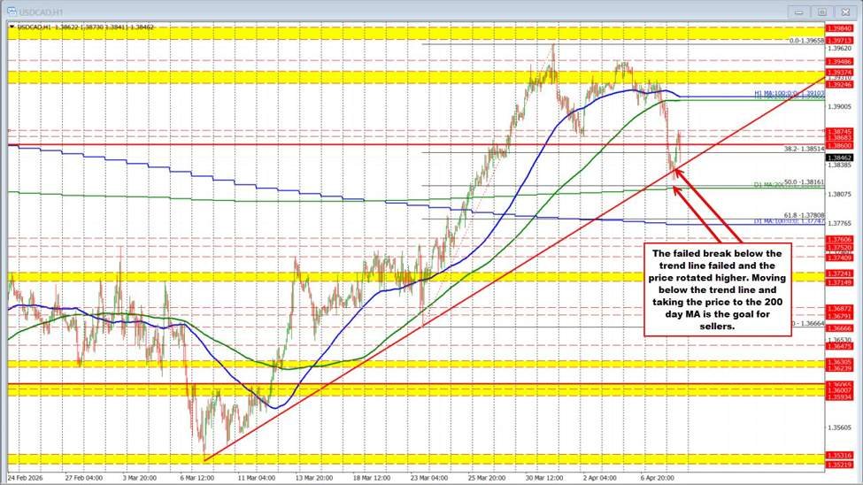 Der USDCAD ist niedriger, erlebt aber einen stärkeren Aufschwung. Was würde den Verkäufer beunruhigen?