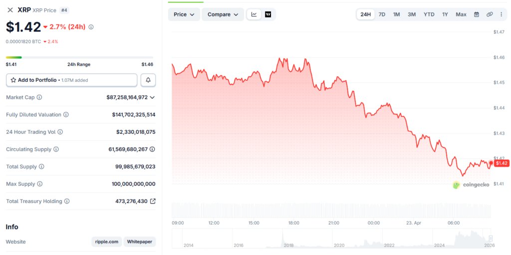 XRP wird bei 1,42 $ gehandelt