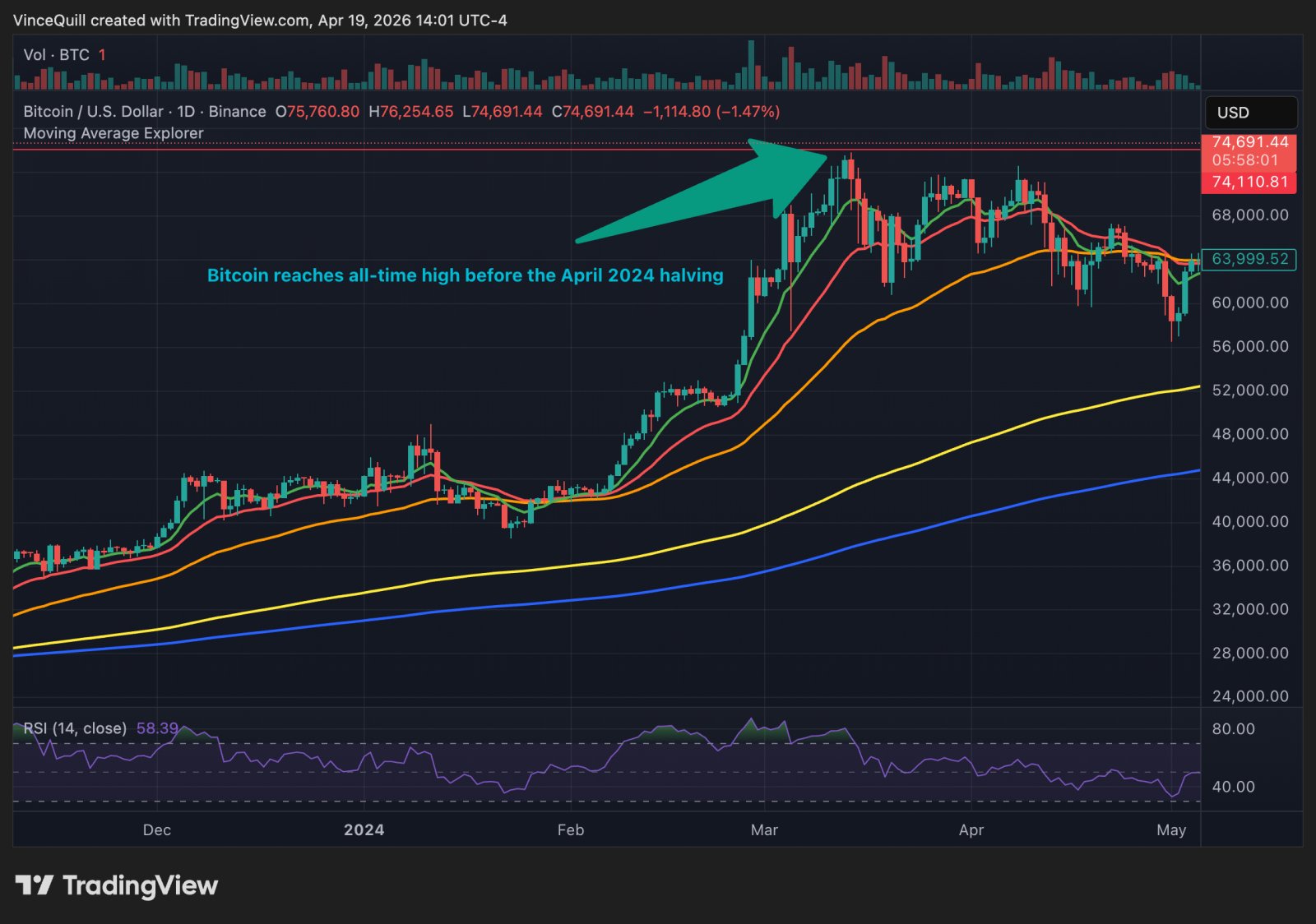 Bitcoin-Preis, Bitcoin-Analyse, Halbierung, Bitcoin-Halbierung