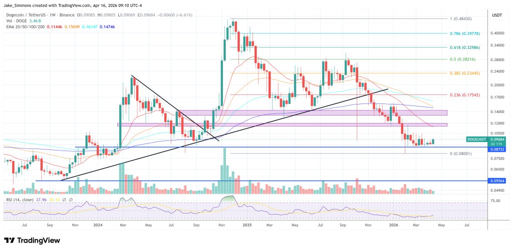 Dogecoin-Preisdiagramm