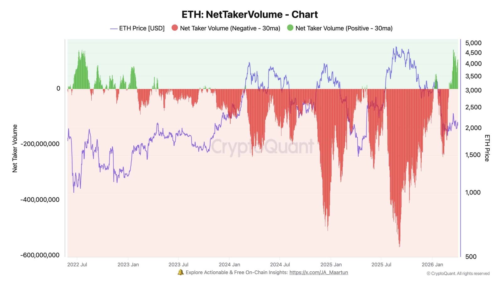 Netto-Abnehmervolumen von Bitcoin