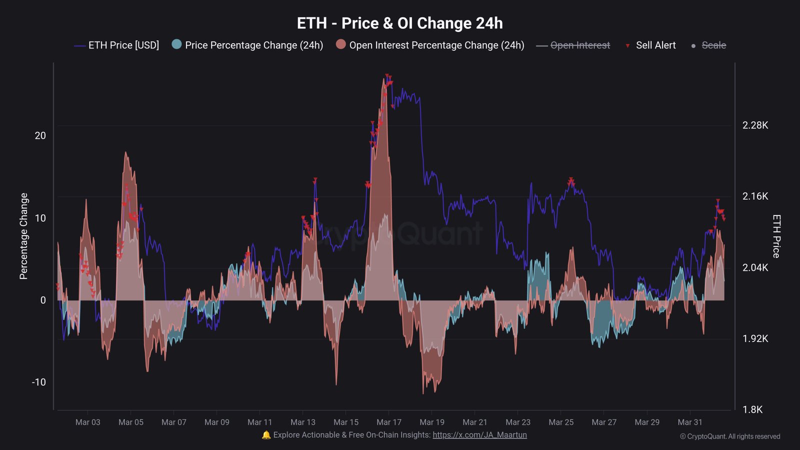 Offenes Interesse an Ethereum