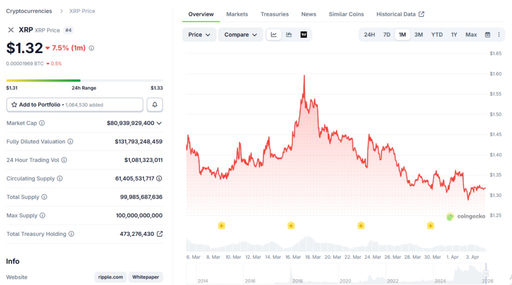 XRP wird in der Nähe von 1,30 bis 1,33 US-Dollar gehandelt