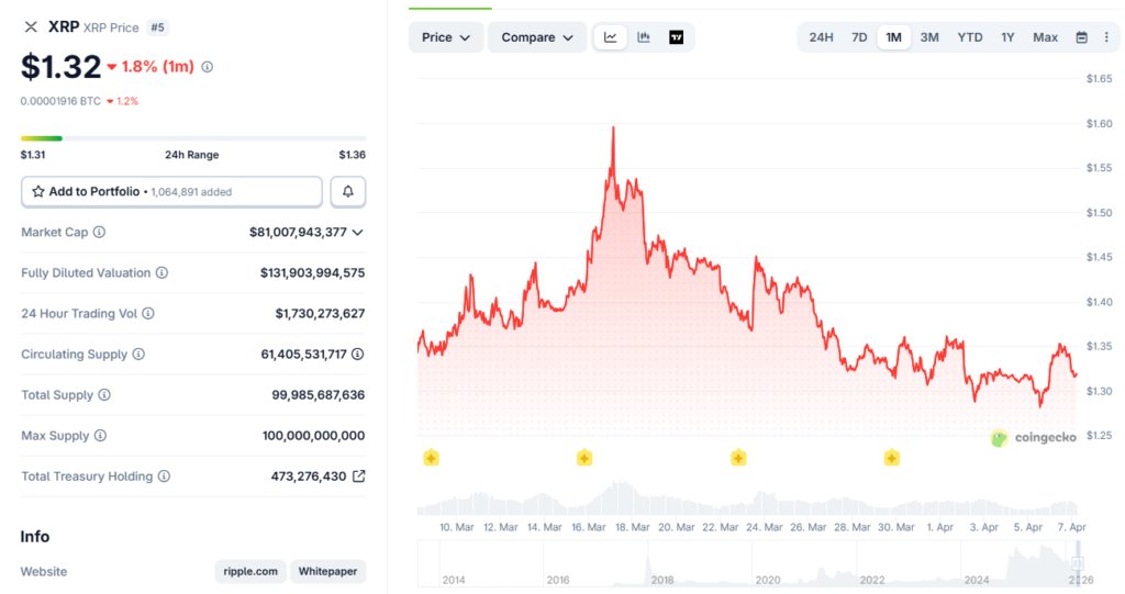 XRP wird bei 1,32 $ gehandelt