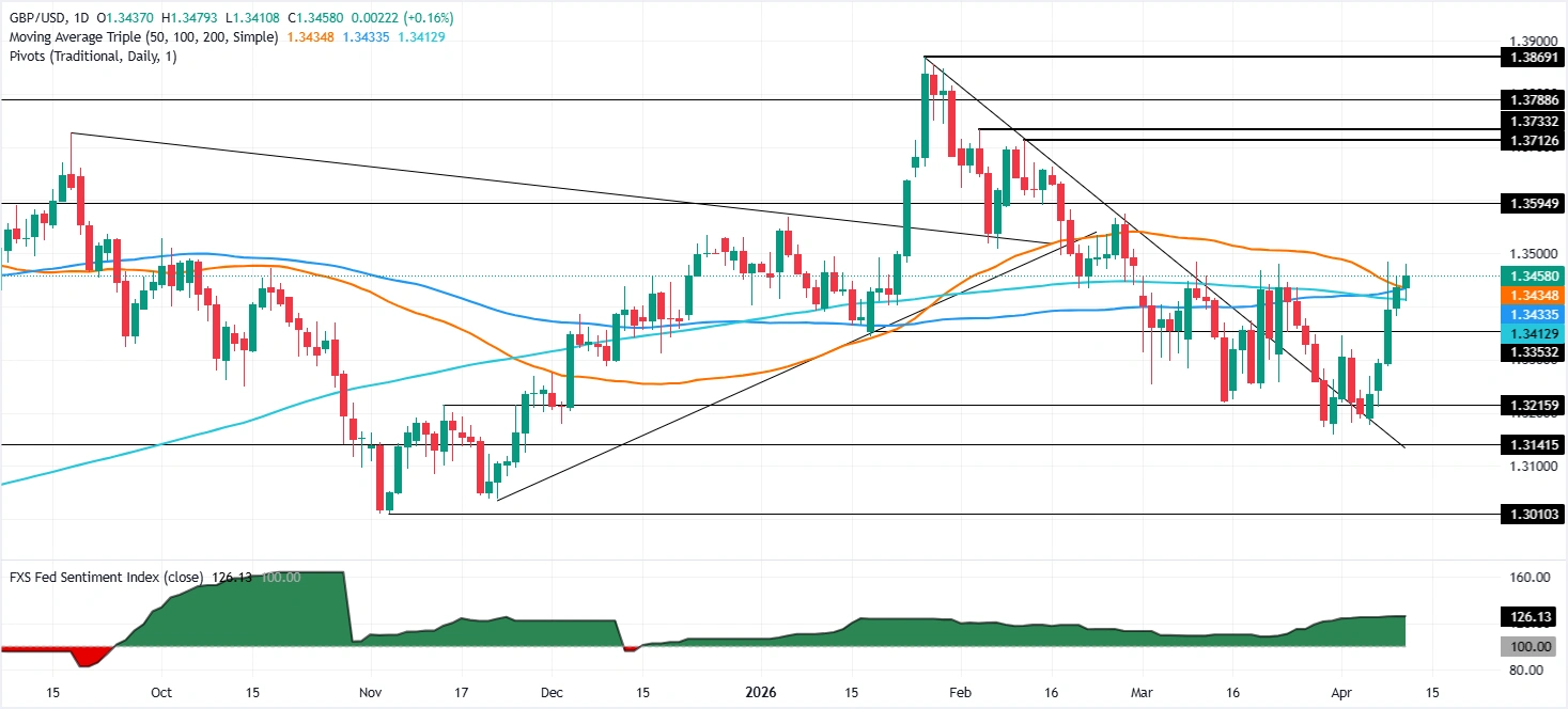 Chartanalyse GBP/USD