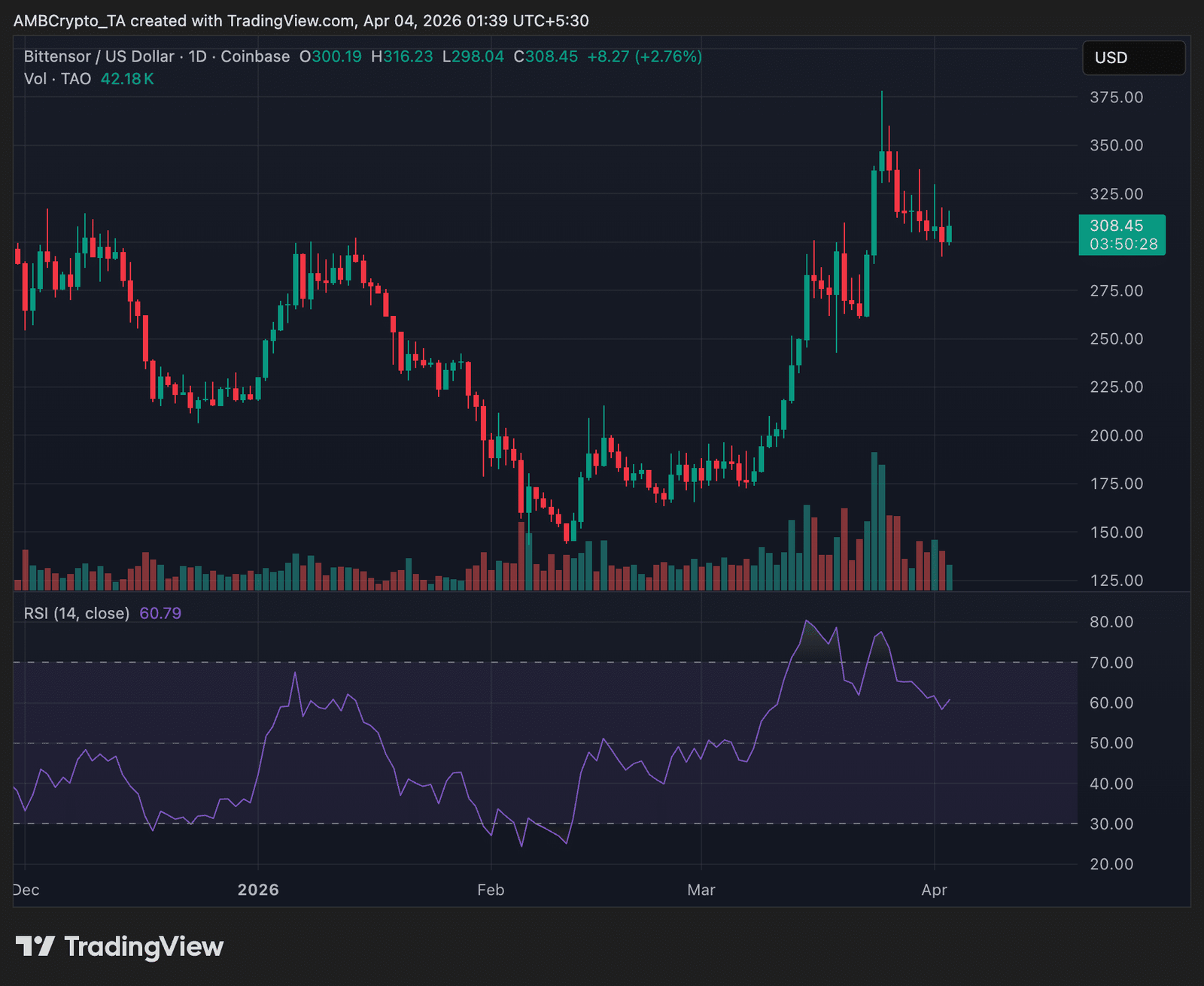Bittensor TAO 24-Stunden-Preistrenddiagramm
