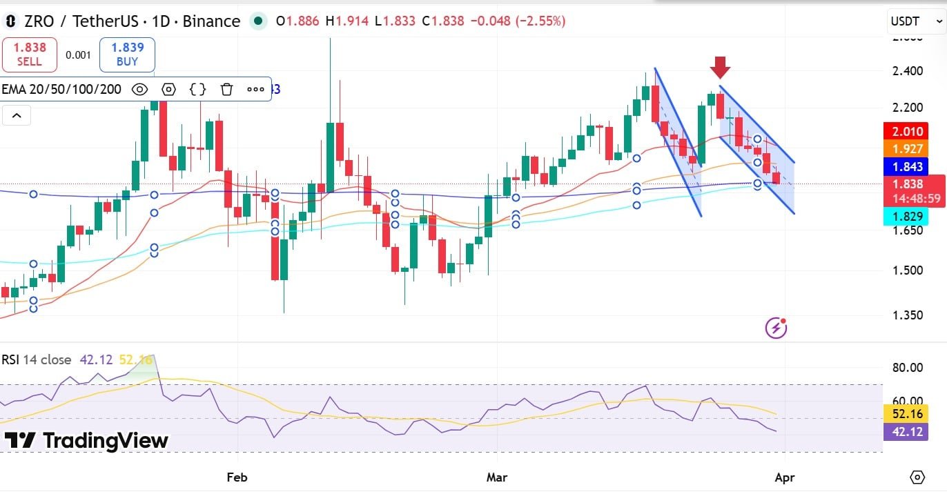 LayerZero RSI und EMA