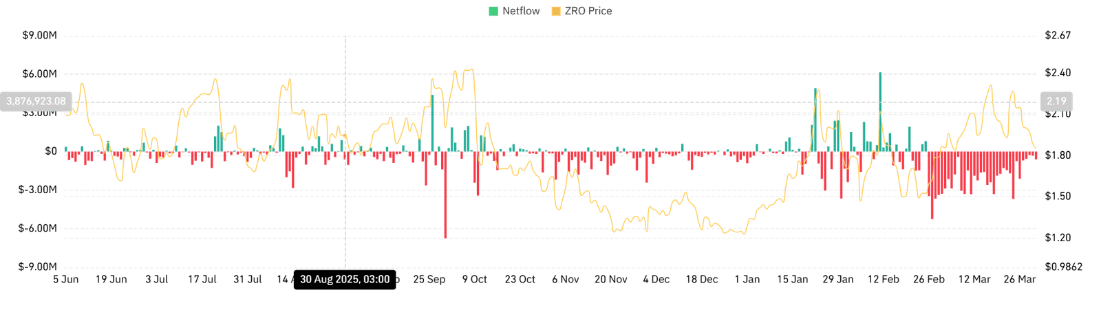 LayerZero entdeckt Netflow