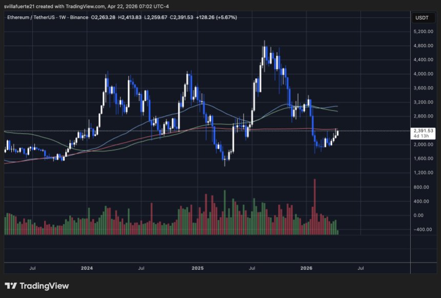ETH konsolidiert sich unter wichtigem Widerstand | Quelle: ETHUSDT-Chart auf TradingView