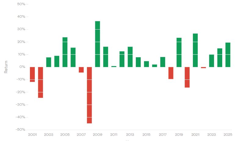 FTSE 100 kehrt zurück