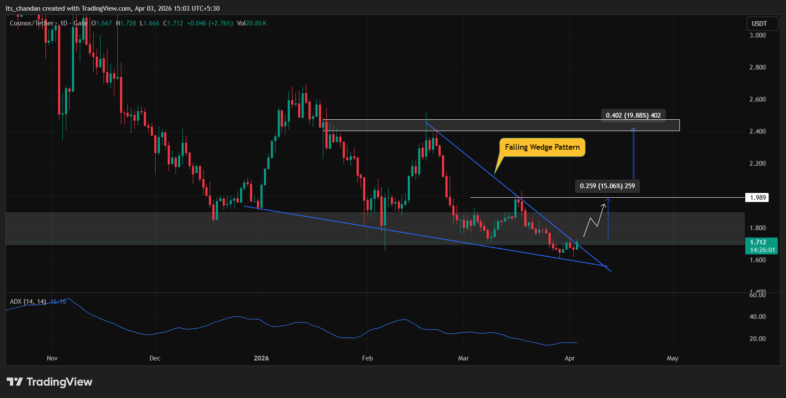 Cosmos (ATOM) Preisaktion