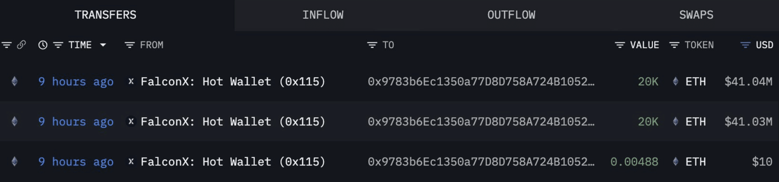 Bitmine kaufte weitere 40.000 ETH