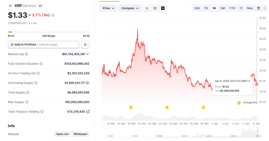 Der XRP-Preis liegt bei 1,33 $, ein Rückgang um 3,7 % im Monatsvergleich