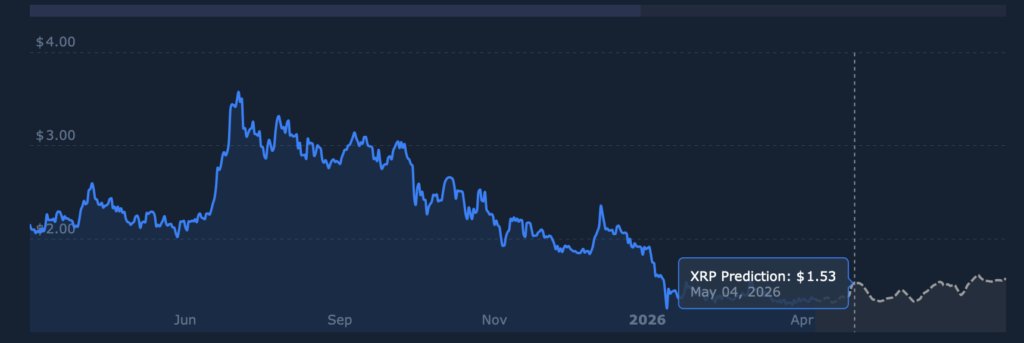 XRP-Preisprognose