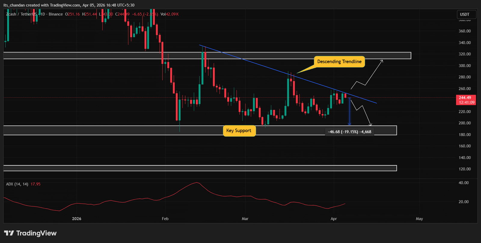 Preisentwicklung von Zcash (ZEC).