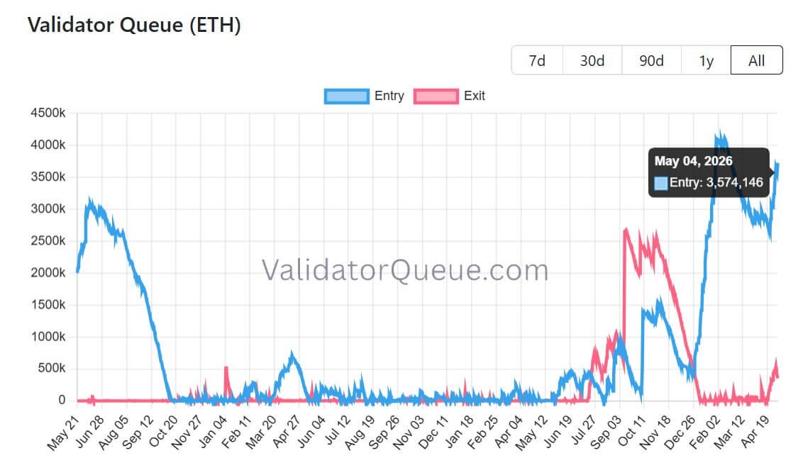 Ethereum-Validator-Warteschlange