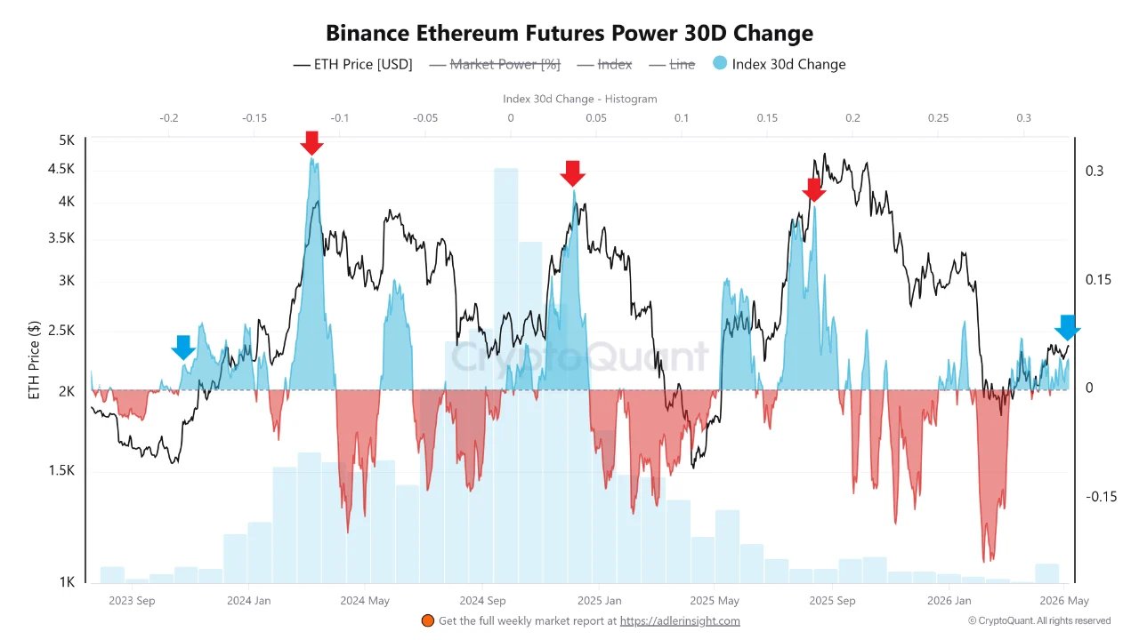 Binance Ethereum Futures Power 30D Change | Quelle: CyptoQuant