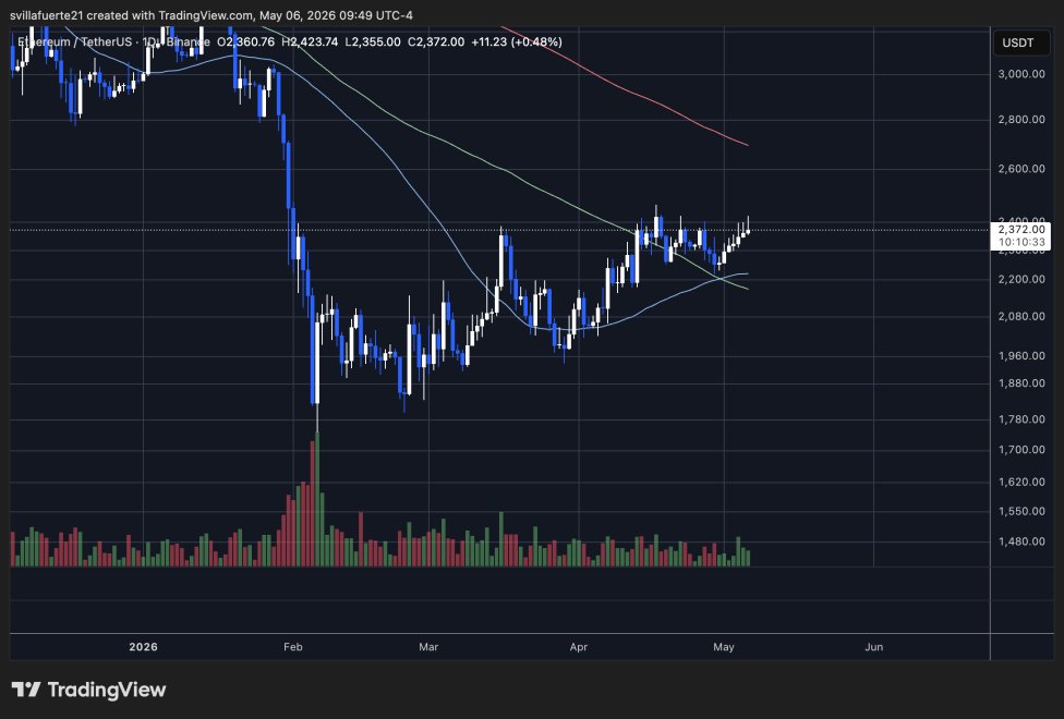 ETH konsolidiert sich unter der 2.400-Dollar-Marke | Quelle: ETHUSDT-Chart auf TradingView