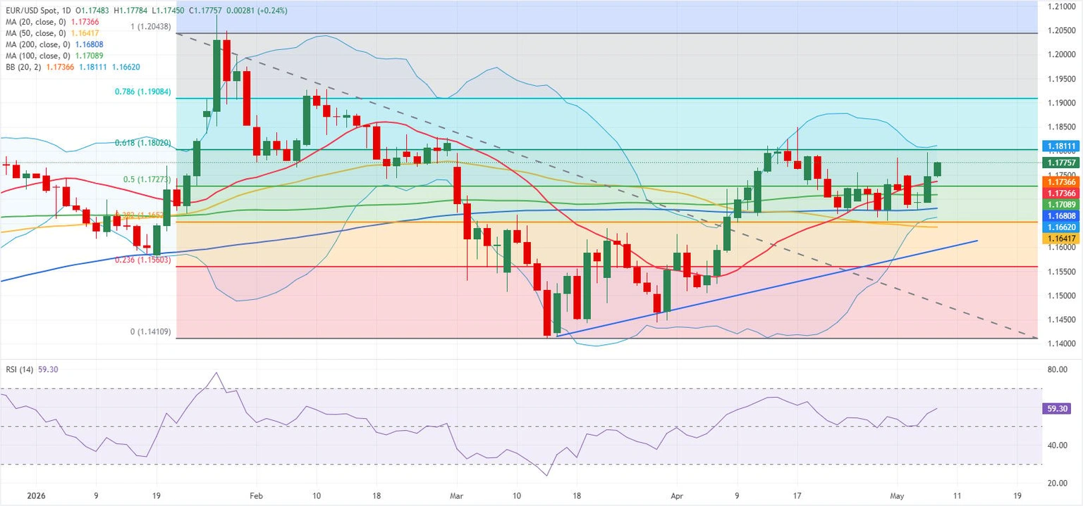 EUR/USD-Tageschart