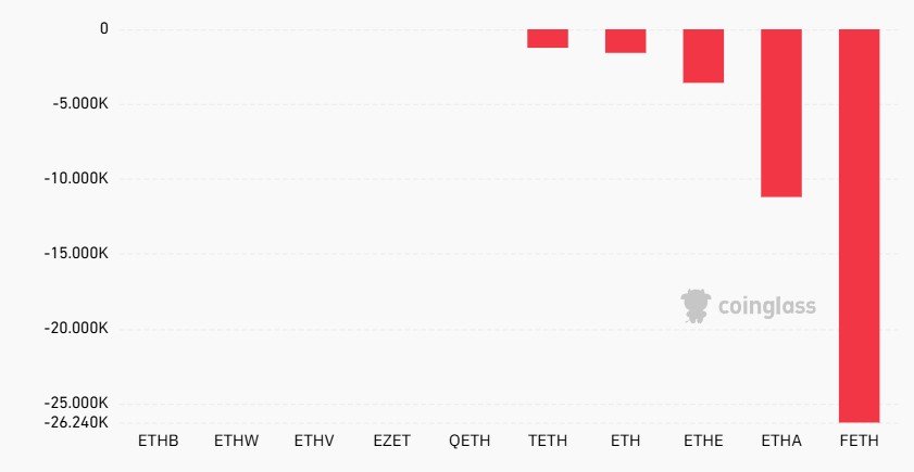 Metalpha-bezogene Wallet verlagert 20 Millionen US-Dollar in ETH an Binance inmitten des Walverkaufs
