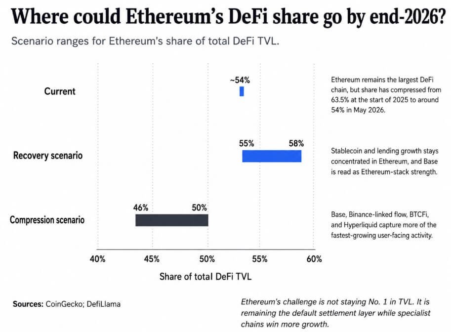 Wege für den DeFi-Marktanteil von Ethereum