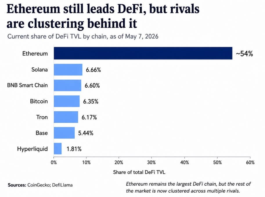 Ethereum verliert bei DeFi an Boden, behält aber seine hohe Dominanz